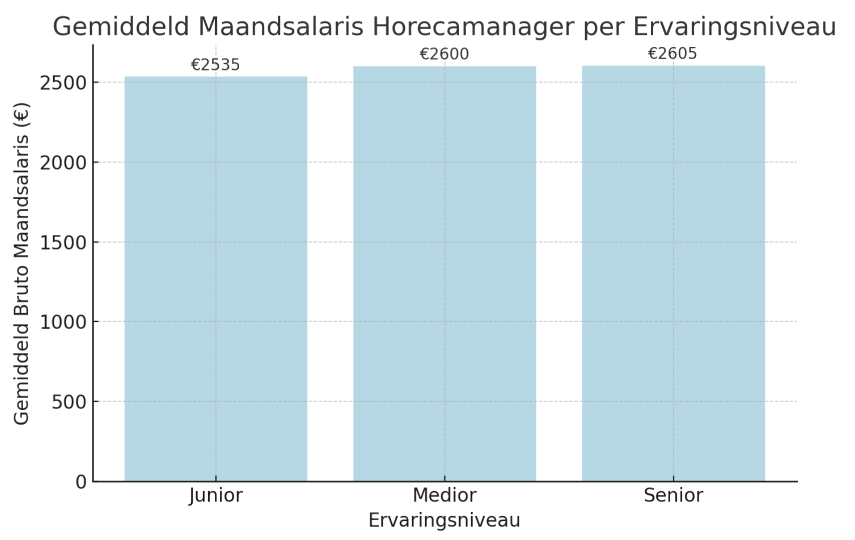 Gemiddeld salaris horecamanager