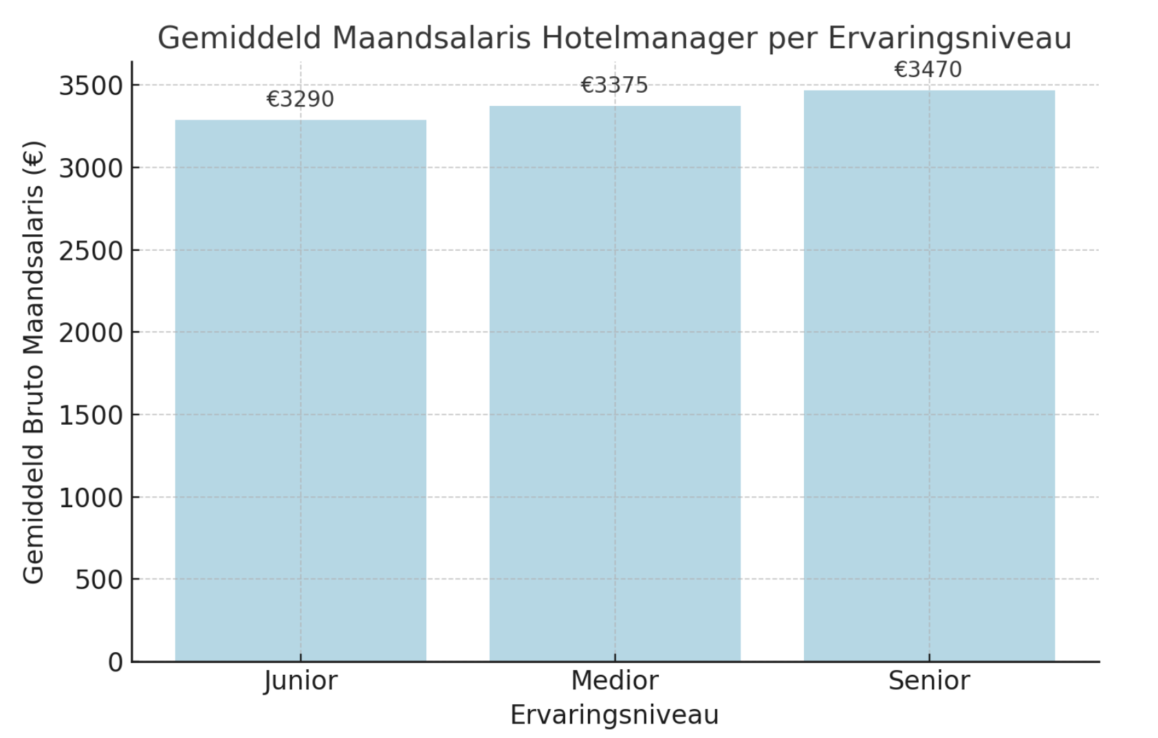 Gemiddeld salaris hotelmanager