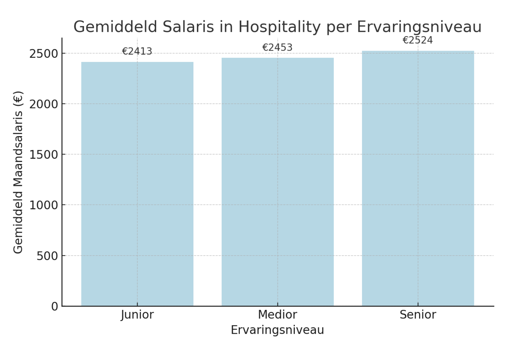 Gemiddeld salaris in hospitality